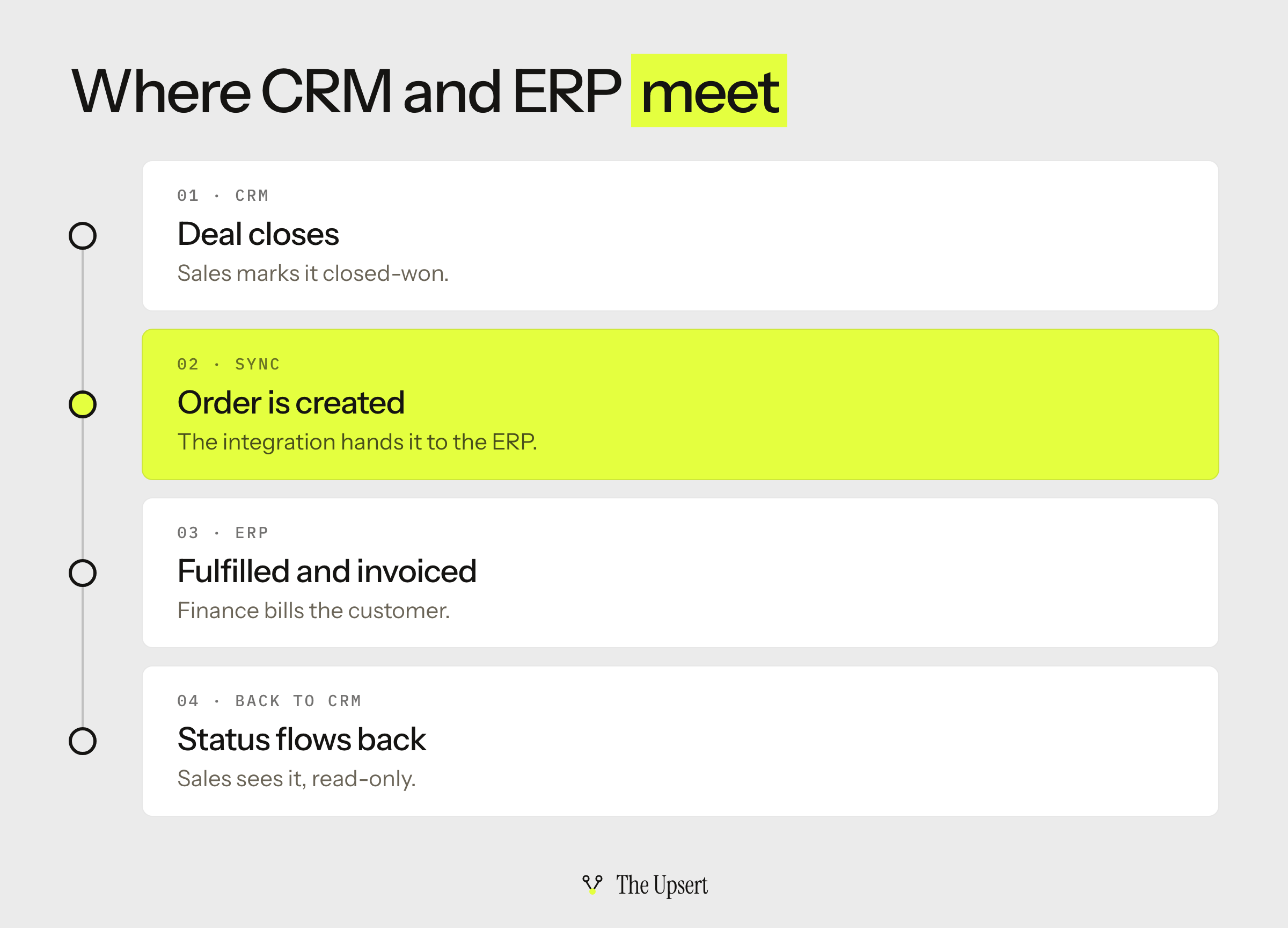 Four steps from deal to cash: the deal closes in the CRM, the sync creates the order in the ERP, finance fulfills and invoices, and the status flows back to the CRM