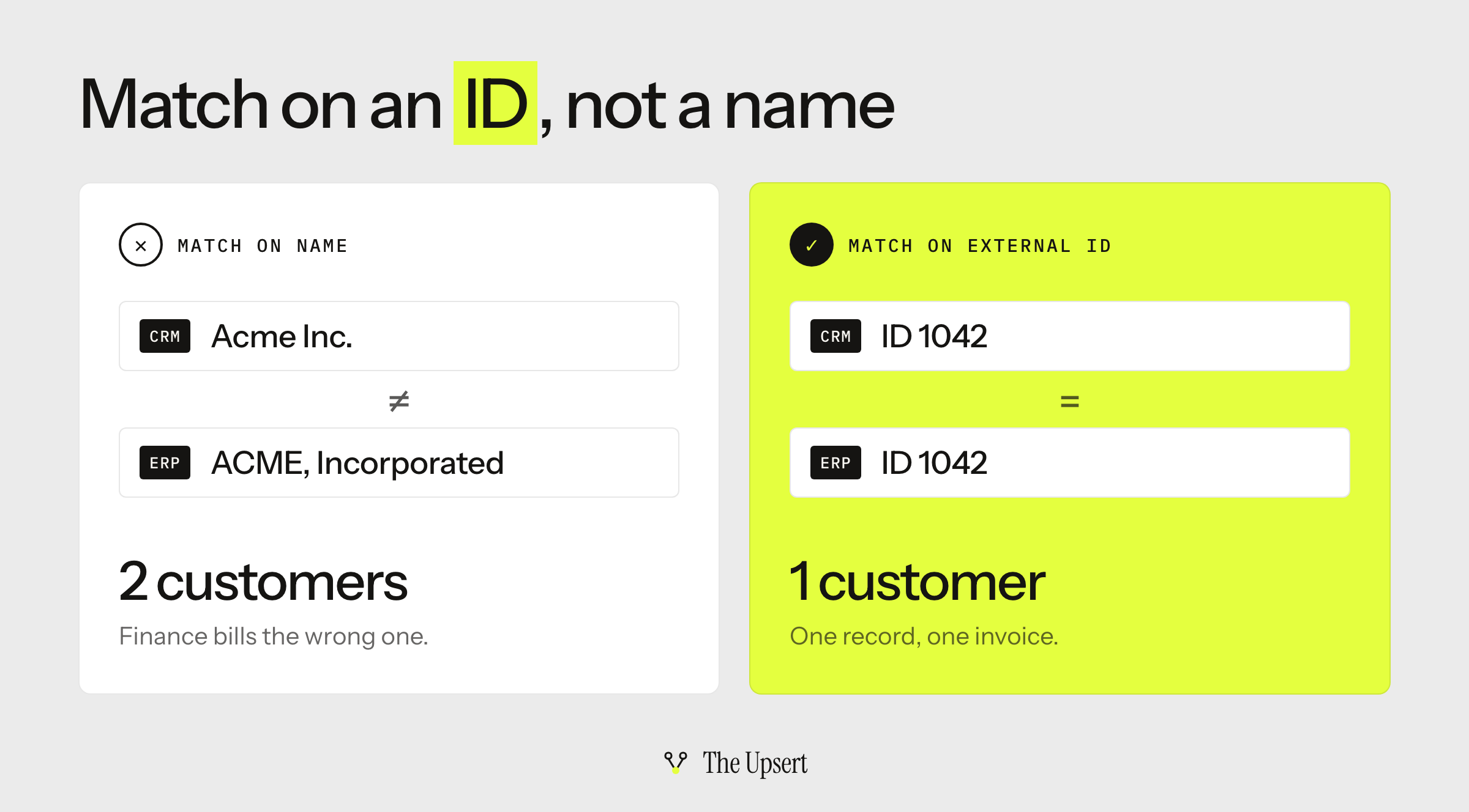 Matching customers by name creates two customers, Acme Inc. and ACME, Incorporated; matching by external ID 1042 keeps one customer