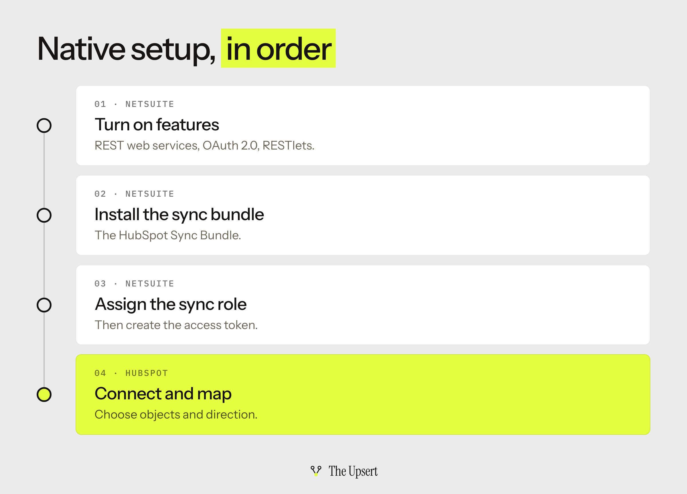 Four stages of the native setup in order: turn on the NetSuite features, install the sync bundle, assign the sync role, then connect and map in HubSpot