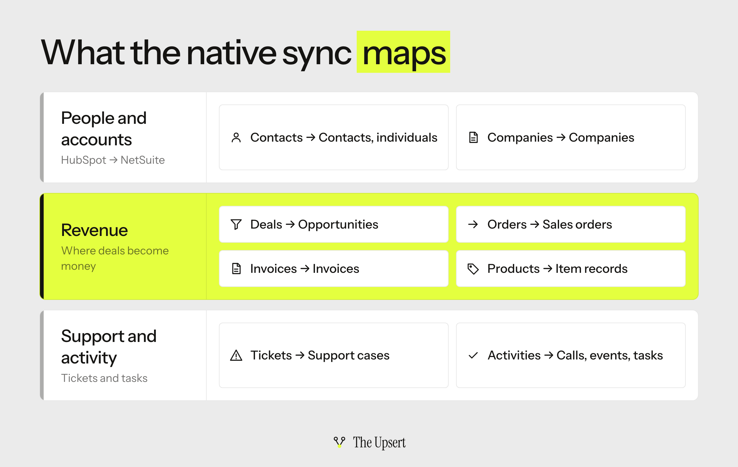 Three rows showing what the native sync maps from HubSpot to NetSuite: contacts and companies; deals to opportunities, orders to sales orders, invoices and products; tickets to support cases and activities to calls, events and tasks
