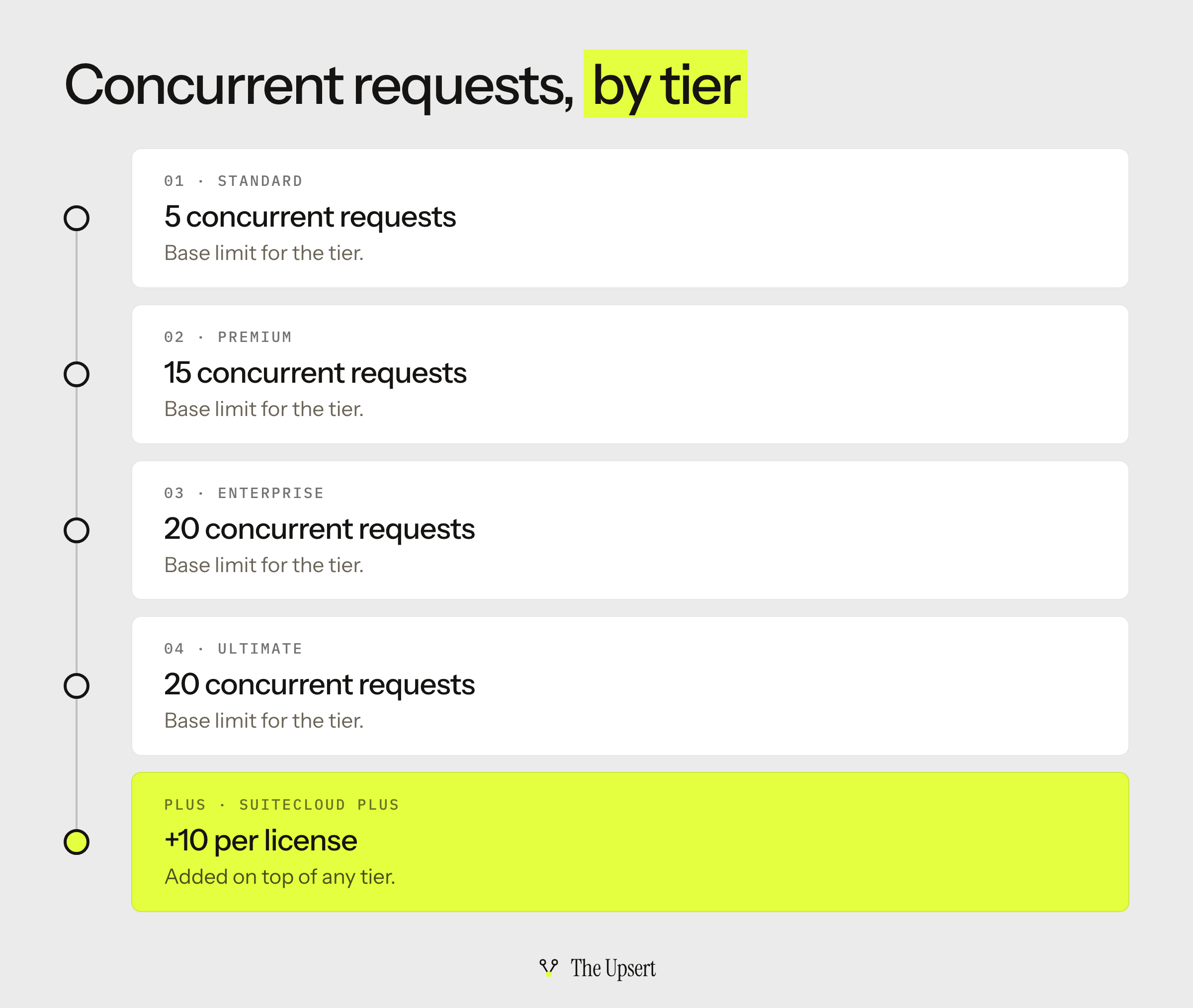 Concurrent request limits by service tier: Standard 5, Premium 15, Enterprise 20, Ultimate 20, plus 10 for each SuiteCloud Plus license