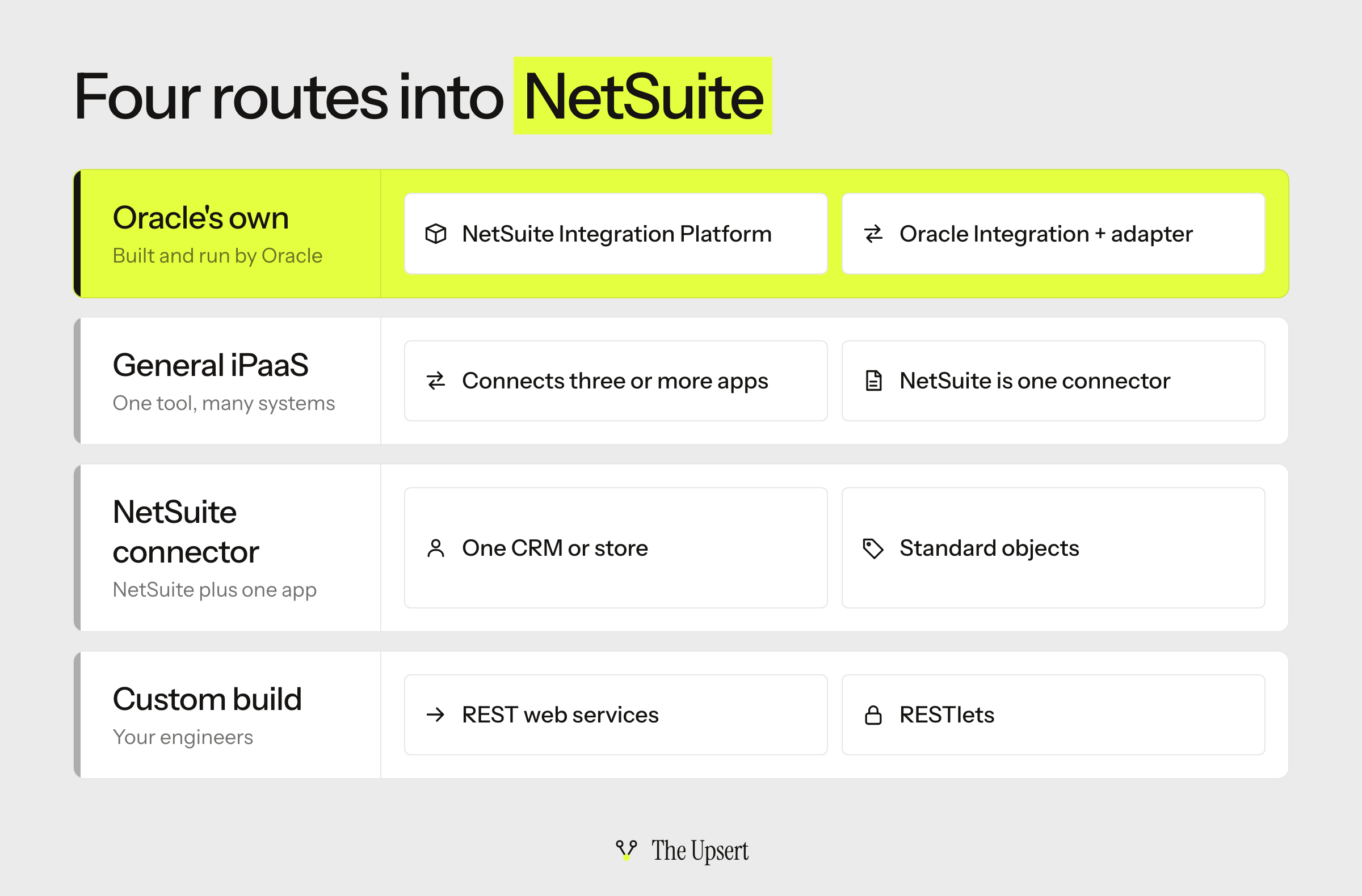 Four routes into NetSuite: Oracle’s own options (the NetSuite Integration Platform and Oracle Integration), a general-purpose iPaaS, a connector built for NetSuite, and a custom build on REST web services and RESTlets