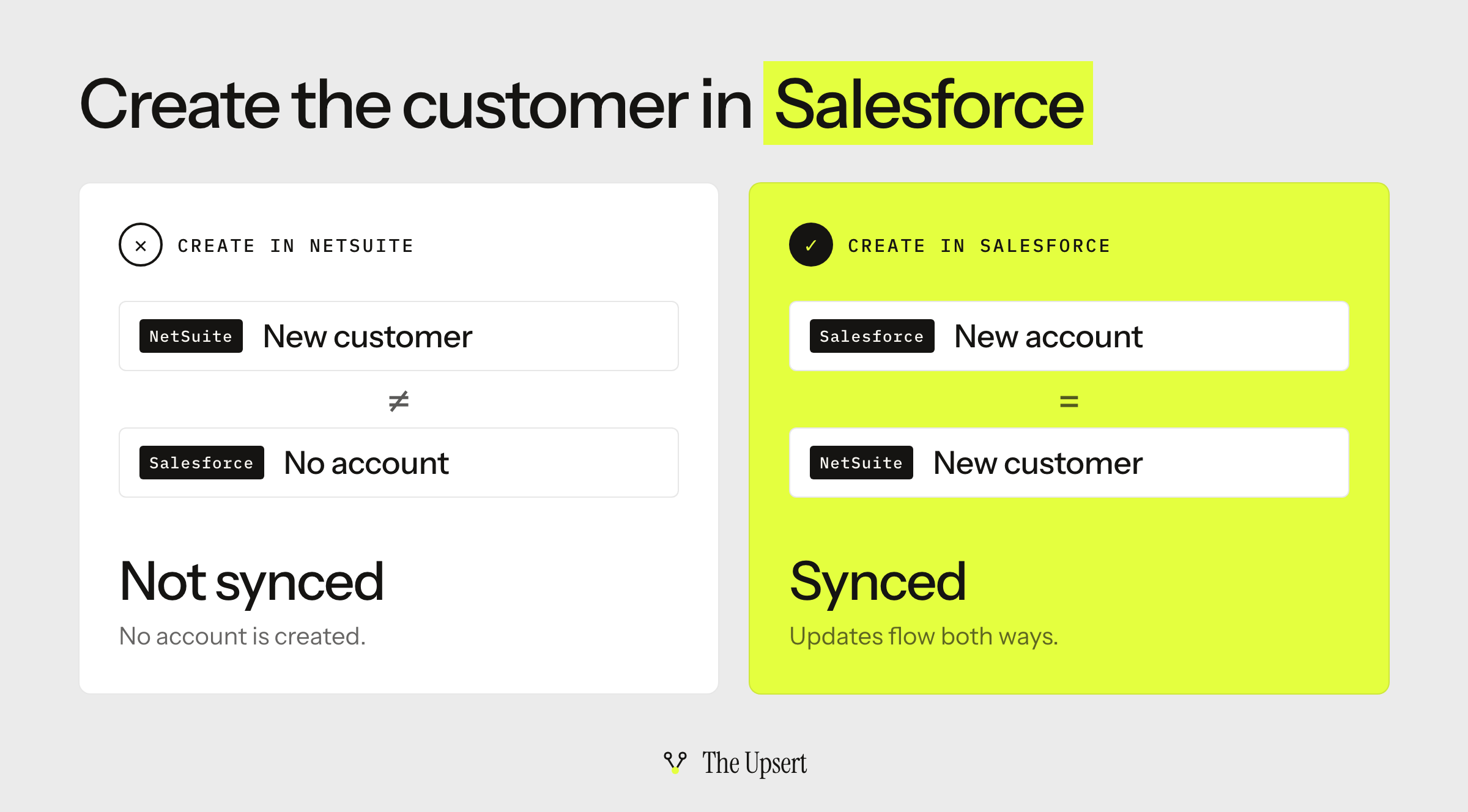 Create the customer in Salesforce: a customer created in NetSuite is not synced to Salesforce, while an account created in Salesforce syncs and updates flow both ways