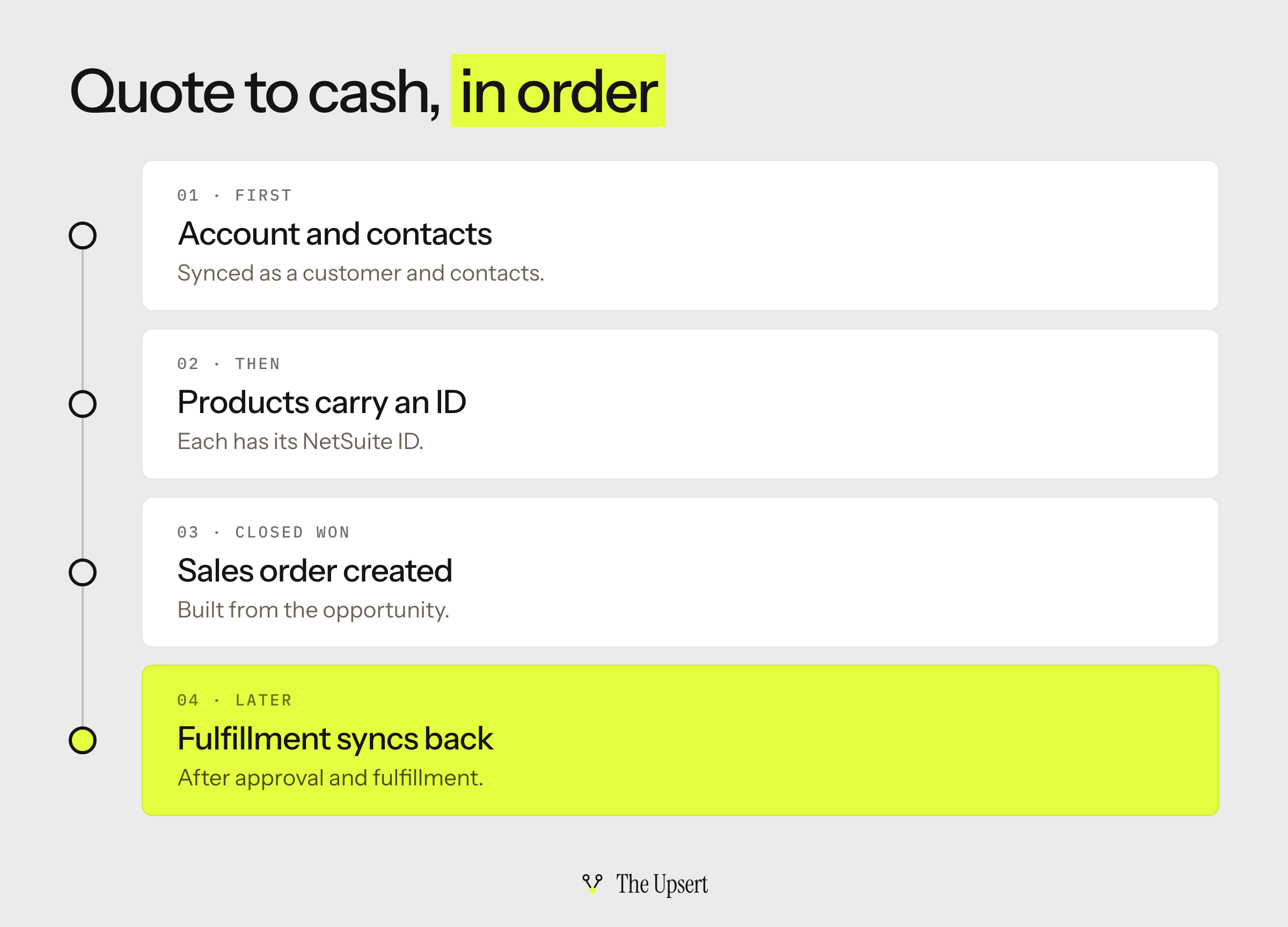 Quote to cash in the order the connector needs: account and contacts sync first, then products carry a NetSuite ID, then Closed Won creates the sales order, and fulfillment syncs back after approval