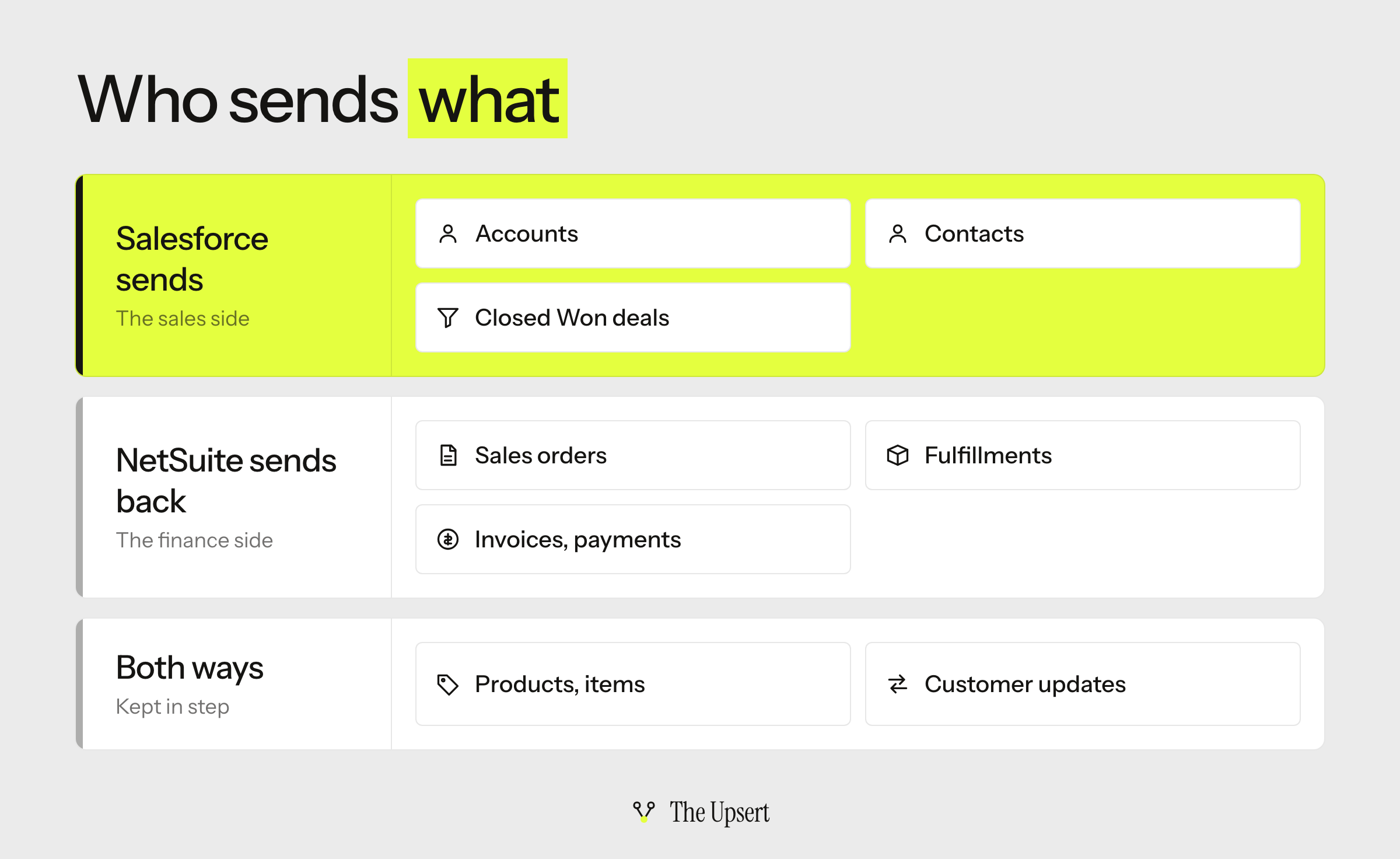 Who sends what between Salesforce and NetSuite: Salesforce sends accounts, contacts and Closed Won opportunities; NetSuite sends back sales orders, fulfillments, invoices and payments; products and customer updates go both ways
